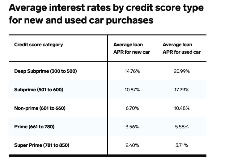 What is A Good Interest Rate on a Car Loan?